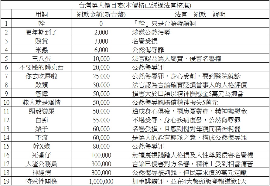 傳台灣罵句 幹x娘 罰兩萬港男爆粗辱台警或踎監王生你下次仲敢嗎